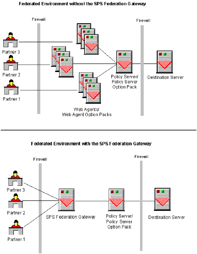 SPS--Benefit of SPS Federation Gateway