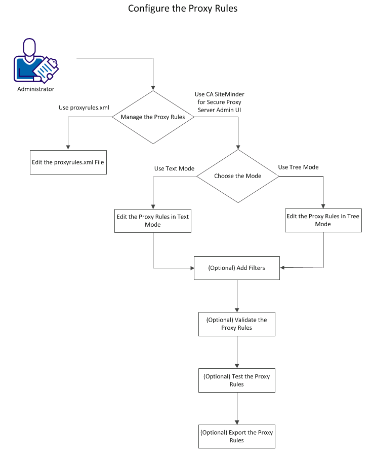 Configure the Proxy Rules using the proxyrules.xml file or the SPS Administrative UI