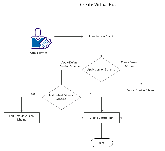 Create Virtual Host after you identify a user agent, configure a session scheme, and map them.