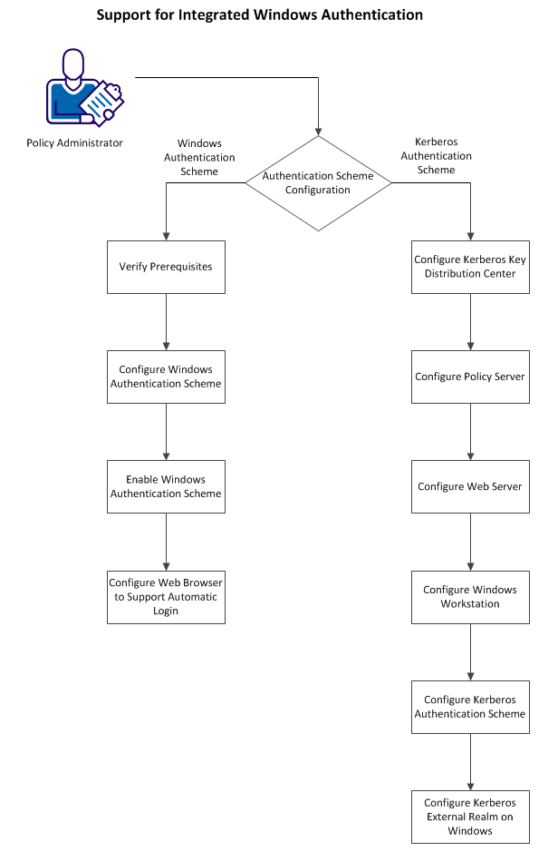 SPS supports Integrated Windows Authentication, you can use either Windows Authentication Scheme or Kerberos Authentication Scheme.