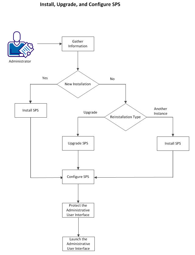 You can use the SPS installer to install a new instance of SPS, install multiple instances of SPS on same computer each time, and upgrade SPS. Configure SPS and then protect the Administrative UI to use it.