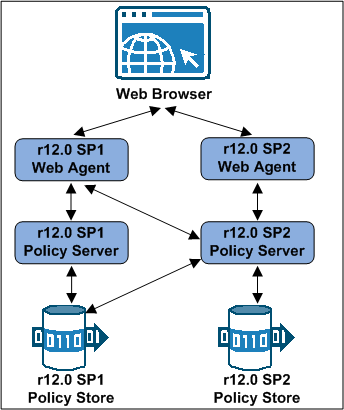 r12.0 SP1 mixed mode support example