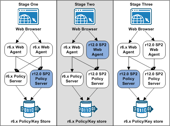 r6.x migration example