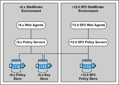 r6.x common key store deployment