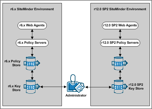 r6.x multiple key store deployment