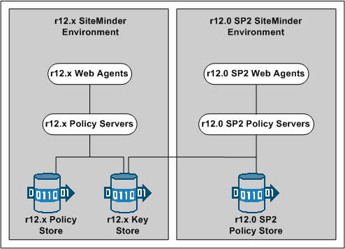 r12.x common key store deployment