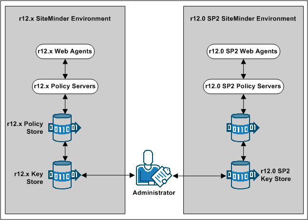 r12.x multiple key store deployment