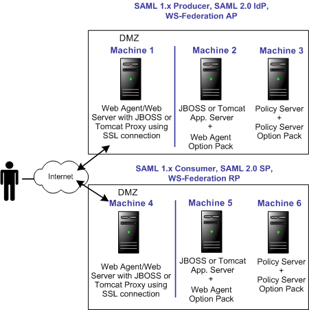 Federation Web Services Deployment for JBOSS or Tomcat