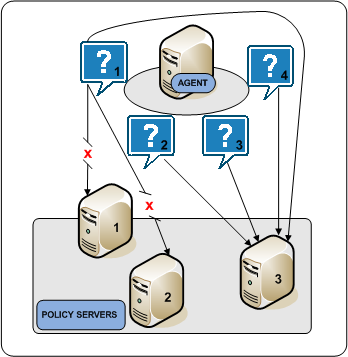 A SiteMinder Web Agent communicating in failover mode.