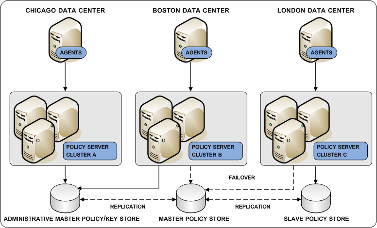 Using a multi-master policy store to achieve policy store redundancy