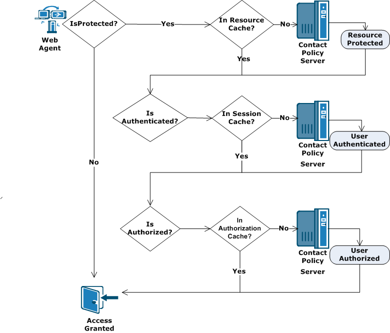 Sequence of Web Agent Checking the Resource, Session and Authorization Caches Before Contacting the Policy Server