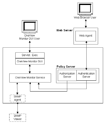 How the OneView Montior Records Information for Retreival by the User