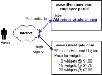 SSO witn No User Record at IdP