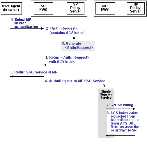 SM--Indexed Endpoints Flow Diagram