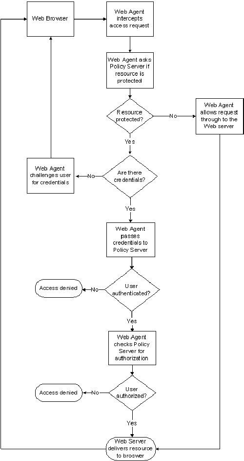 Decision process the web agent uses to respond to requests for resources