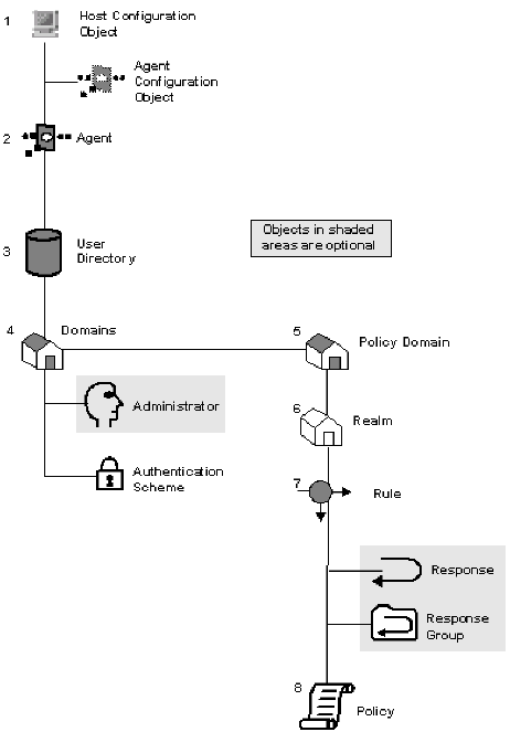 Configuration order of core SiteMinder objects