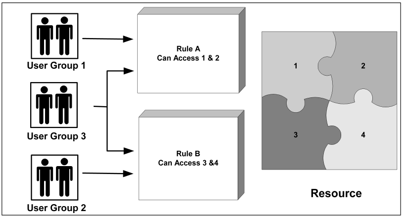 Example of how groups and rules are used to access resources