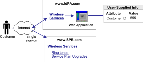 SM--SSO Using Attributes from Web App