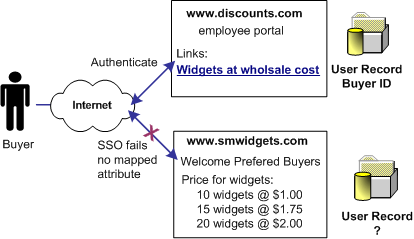 SM--UseCase No Mapped ID at the SP