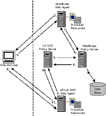 Use case graphic illustrating a user accessing a SiteMinder protected resource before CA SSO