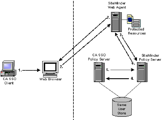 Use case graphic illustrating an authenticated CA SSO client user accessing a SiteMinder resource