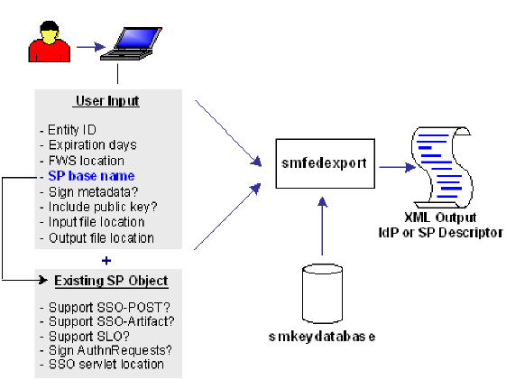 SM--smfedexport 60sp5cr8 existing sp