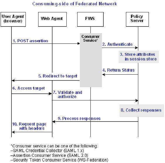 SM--Flow Diagram for Attributes as HTTP Headers