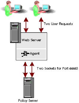 Illustration of a Web Agent requiring at least two sockets to communicate with a Policy Server