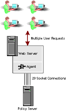 Illustration of a Web Agent opening a maximum of 20 sockets to a Policy Server