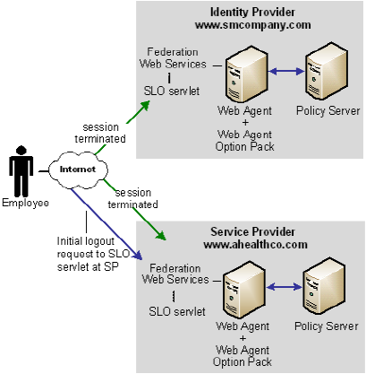 single logout solution