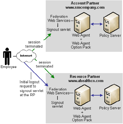 ws-federation signout solution