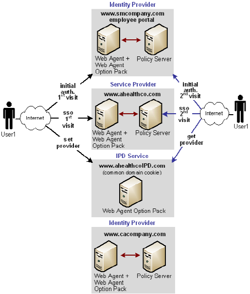 SiteMinder Identity Provider Discovery Solution