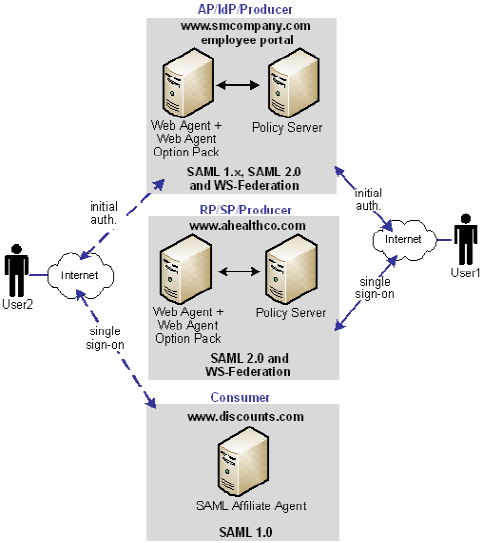 Multiprotocol Soltuion