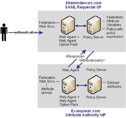 Solution showing user authorization based on a user attribute