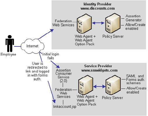 SAML 2.0 SSO with dynamic account linking at the SP