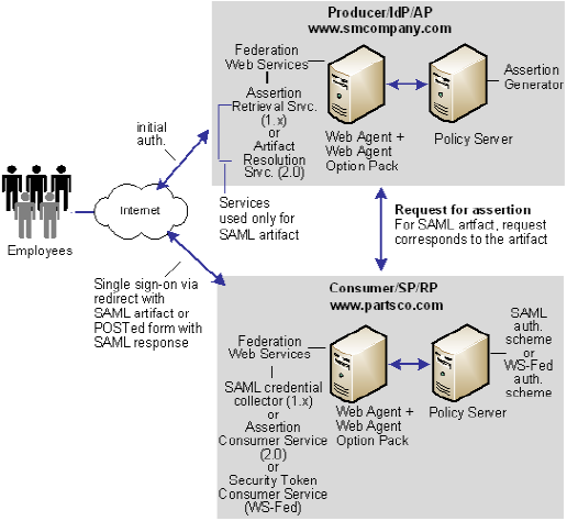 SSO Solution Based on User Attribute Profiles