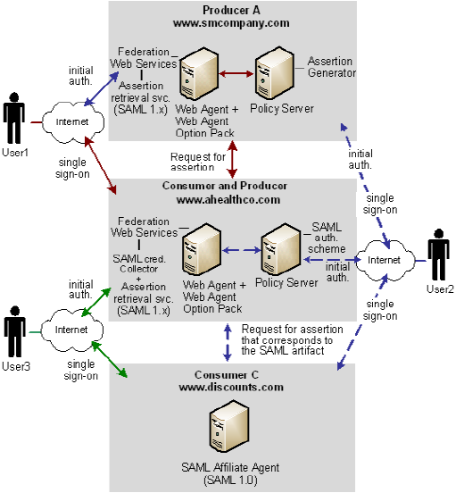 Extended Network Solution