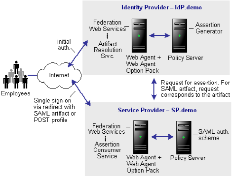 Sample federation network