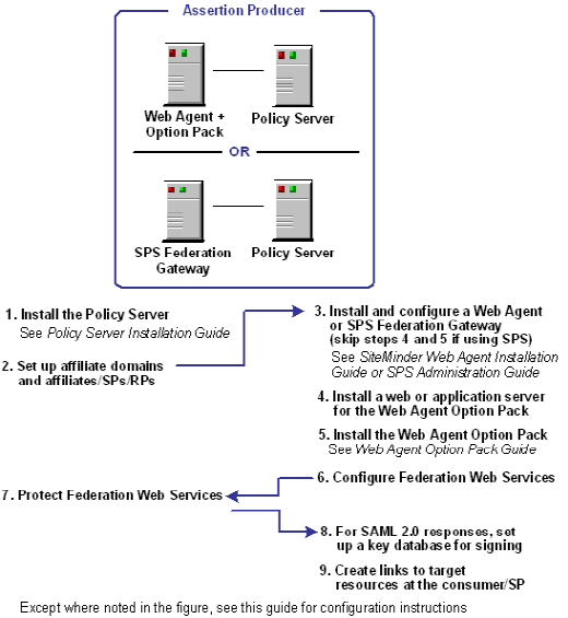 Producing-side Federation Components