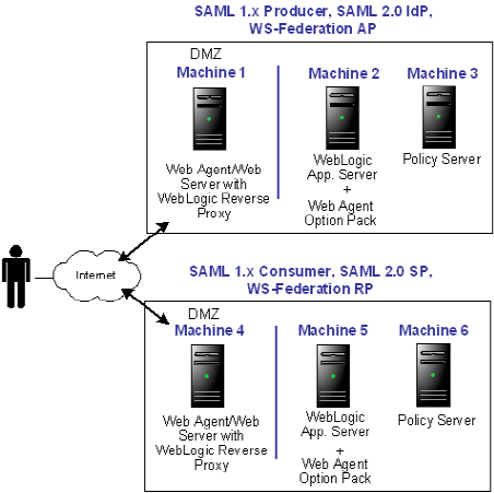 WebLogic Configuration to work with Federation Web Services