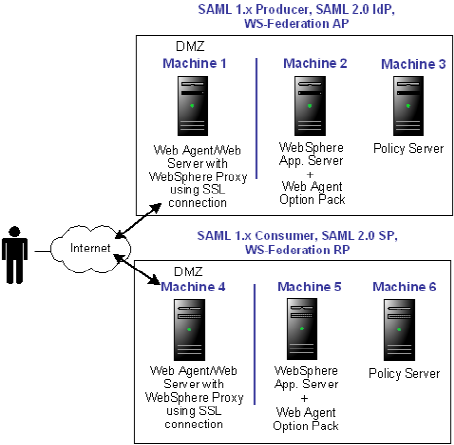 WebSphere Configuration to work with Federation Web Services