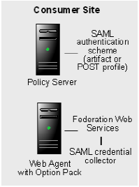 SAML 1.x Authentication Scheme Components