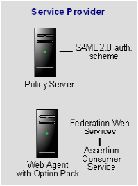 SAML 2.0 Authentication Overview