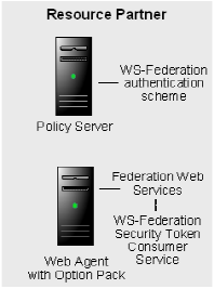 WS-Federation Authentication Scheme Overview