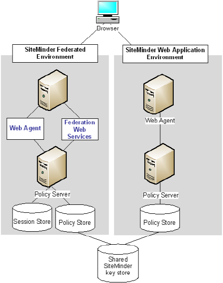 Federation Solution with SiteMinder Security Zones