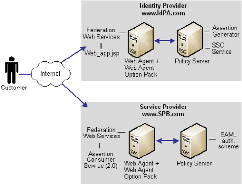 SSO solution with attributes from a web application