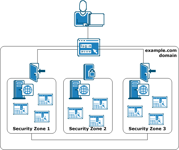 SSO Security Zones Example Showing Authenticated User in One Domain Has Access to Zones 1 and 3 but not Zone 2