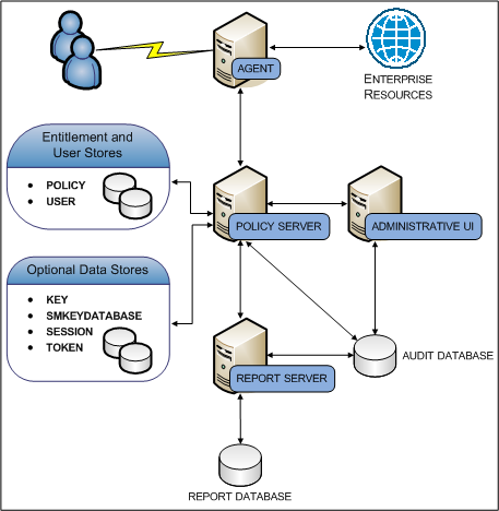 Simple Deployment with Optional Components