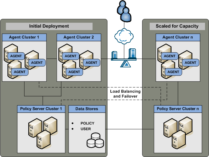 Clustered Components for Scale