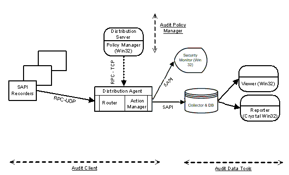 The eTrust Audit Environment